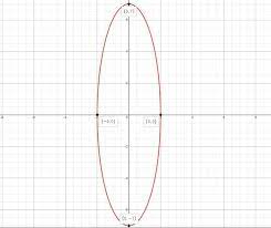 Ellipse With Equation X Squared Divided