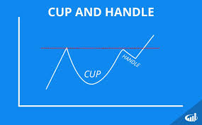The Cup And Handle Chart Pattern Can Be Used To Pinpoint