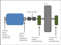 tips on motor bearing load calculation