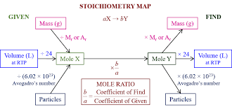 stoichiometry solutions examples s