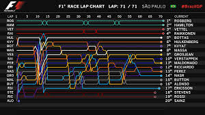 2015 Brazilian Grand Prix Race Lap Chart Formula1