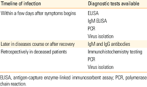Current Diagnosis Of Ebola Virus Download Table