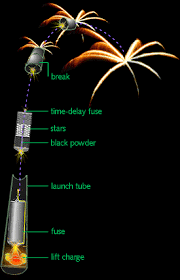 the chemistry of fireworks