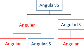 angular upgrading from angularjs to