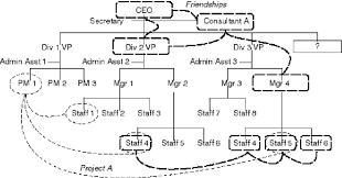 Organization Chart With Management And Friendship Links