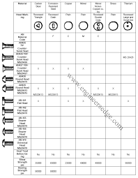 Aircraft Rivet Identification Carbon Steel Stainless Steel