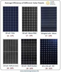 Most Efficient Solar Panels Clean Energy Reviews