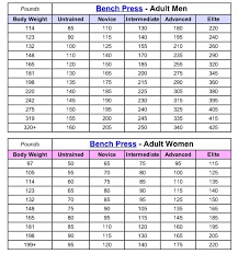 How Much Weight Should You Be Able To Lift At The Bench