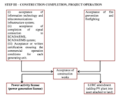 Solar Power Projects Vietnam Law Insight