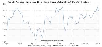 South African Rand Zar To Hong Kong Dollar Hkd Exchange