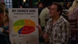 How I Met Your Mother Pie Chart Of Favorite Bars On Make A Gif