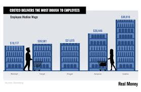 Chart Of The Day Costco Is In First Place For Fair Wages