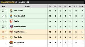 this is the laliga clification after