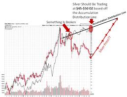 Silver Should Be Trading At 45 50 Oz Based On Accumulation