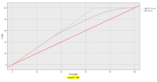 Spss Modeler How To Interpret A Gains Chart Ecapital