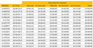 Rounding Time To Nearest Minute Or Quarter Hour Etc