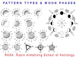 Week 2 Pattern Types Moon Phases
