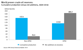 Opec World Proven Crude Oil Reserves Cumulative
