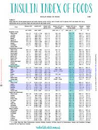 Eating Clean Insulin Index Insulin Resistance Diet