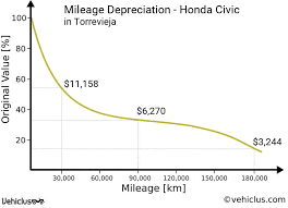 Honda Civic Car Price And Depreciation In Torrevieja