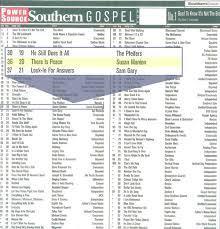 Susan Manion Makes The Top 20 On The Southern Gospel Radio