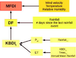 Flow Chart To Obtain The Meteo Fire Danger Index Mdfi P