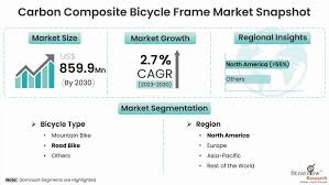 carbon composite bicycle frame market