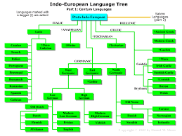 The Indo European Family Of Languages