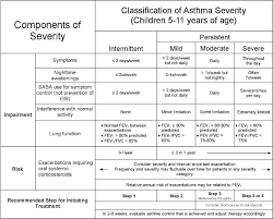 Asthma Severity Chart World Of Printables Menu Inside