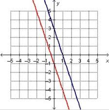 equations and graph below y