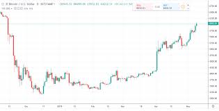 Bitcoin Daily Chart Alert Prices Power To 6 Mo High Thurs