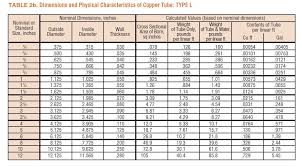 Copper Pipe Sizes Copper Pipe Wall Thickness Standard Copper