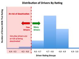 The late shift a deep dive into current viewership trends. Leaked Charts Show How Uber S Driver Rating System Works Business Insider
