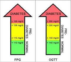 about pre diabetes