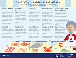 Sustainable Seafood Resources Smart Health Talk