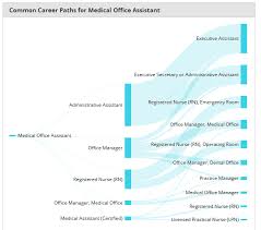 Career Paths For Medical Office Assistants The Allen School