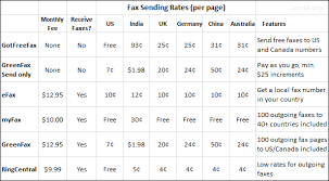 Comparison Of Online Fax Services Send Or Receive Fax From