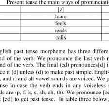 Z z, set, s is often used . English Nouns The Three Main Ways Of Pronunciation Download Scientific Diagram