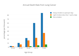 Annual Death Rate From Lung Cancer Bar Chart Made By