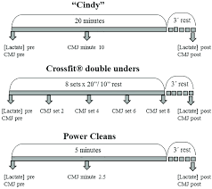 three modalities of crossfit wod