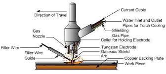 principle of tig welding