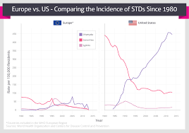 Prevalence Of Stds Across The United States And Europe