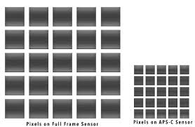 full frame vs aps c sensor explained
