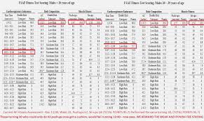 25 All Inclusive Air Force Pt Scoring