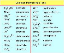 Polyatomic Ion Chart 400 Science Chemistry Teaching