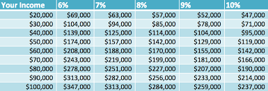 This Chart Shows How Much Money You Should Spend On A Home