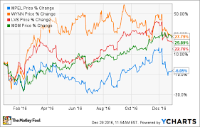 Top Casino Stocks For 2017 The Motley Fool