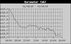 Barometer 1010 Mb