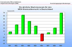 Iwr Wind Market Charts For Germany