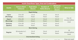 Insulin Chart Cheat Sheet Insulin Chart Diabetes